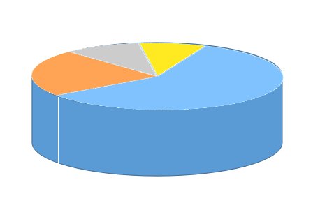 WPS如何制作立体的饼状图？