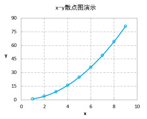 怎样用Excel画样条曲线？