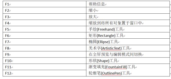 cdrx4版本的所有快捷鍵是什麼