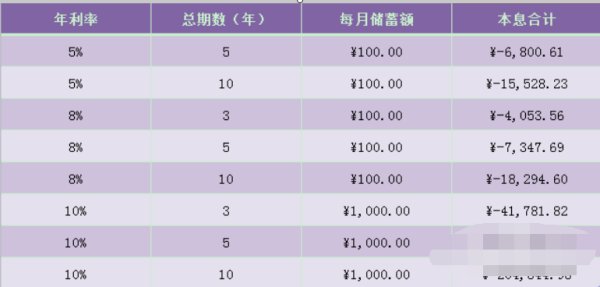 在Excel中fv函数怎样使用？