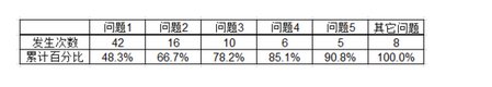 如何使用Excel2007制作柏拉图？