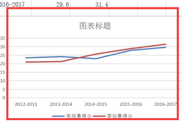 Excel2016怎么做折线图？