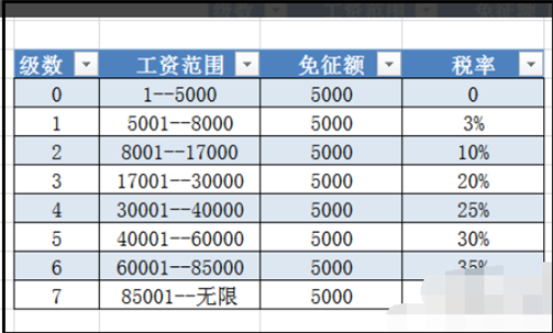 怎样在Excel表中用公式设置个人所得税税率？