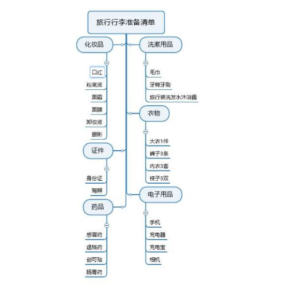 Word怎么画树状思维导图？