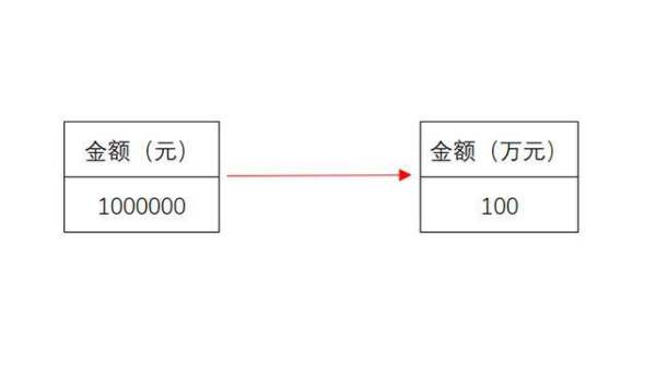Excel如何元变成万元？