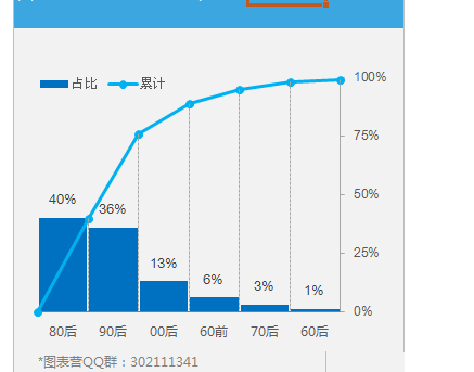 在Excel怎么做累积分布图？