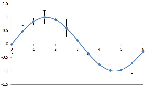 excel如何製作誤差棒