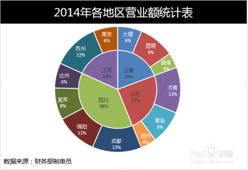 Excel饼状图双层图怎么做？