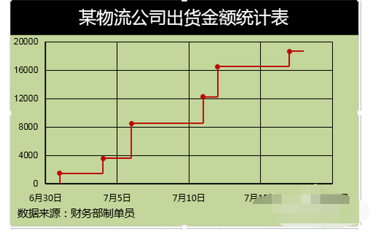 怎样将下面的Excel 表的内容做成阶梯式的图表？