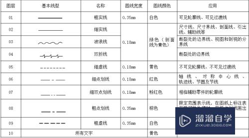 CAD制作属于自己的图层（可导入，可导出）