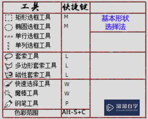 PS怎样在多个区域创建选区？