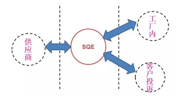 sqe是什么意思？工作职责有哪些？