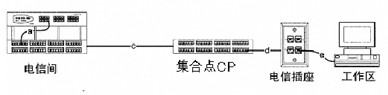 综合布线 集合点（cp)是什么意思？