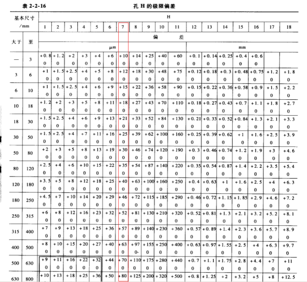 外径h7公差对照表图片