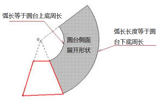 如何畫圓錐體的展開圖?