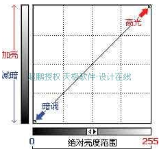 怎么用PS快速局部调整暗部或者亮部？