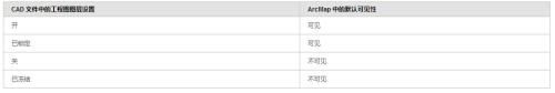 用arcgis怎么直接读取CAD图形(arcgis导入excel数据)