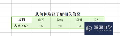 Excel表格如何制作饼状图？