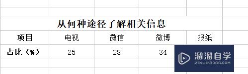 Excel表格如何制作饼状图(excel表格如何制作饼状图表)