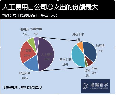 Excel复合饼图怎么做？