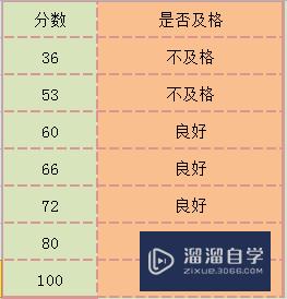 Excel中if函数的使用教程(excel中if函数的使用方法)