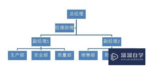 怎么使用Word制作组织结构图(怎么使用word制作组织结构图表)