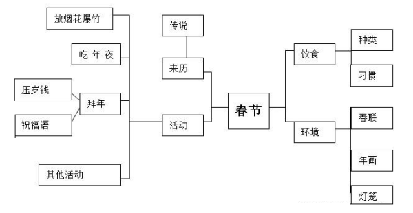 什么是主题活动网络图？