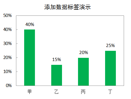 excel柱形图上怎么体现数字?