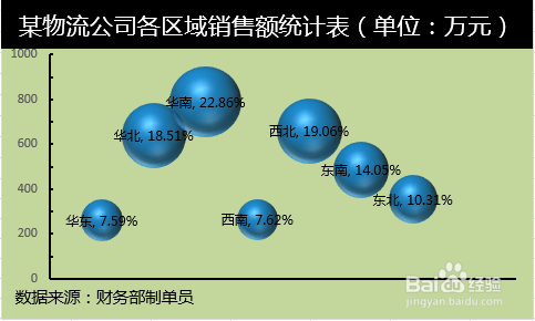 excel 请教如何看三维气泡图?