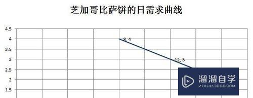 怎么使用Excel绘制一次函数图？