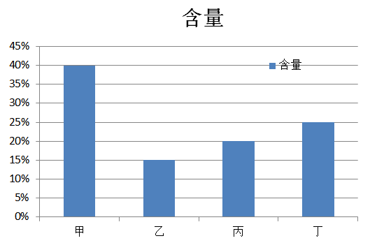 excel簇狀柱形圖在哪裡?