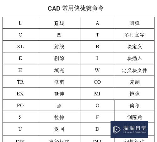 CAD如何改快捷键？