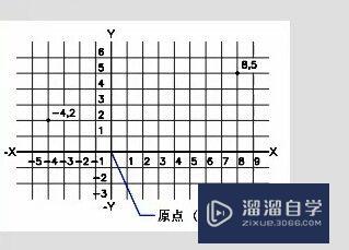 CAD里什么是相对直角坐标(cad中相对坐标的基准是什么)