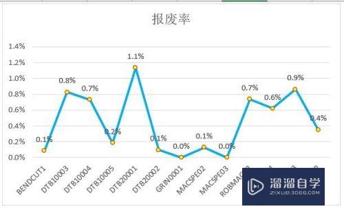 Excel基础-如何绘制折线图？