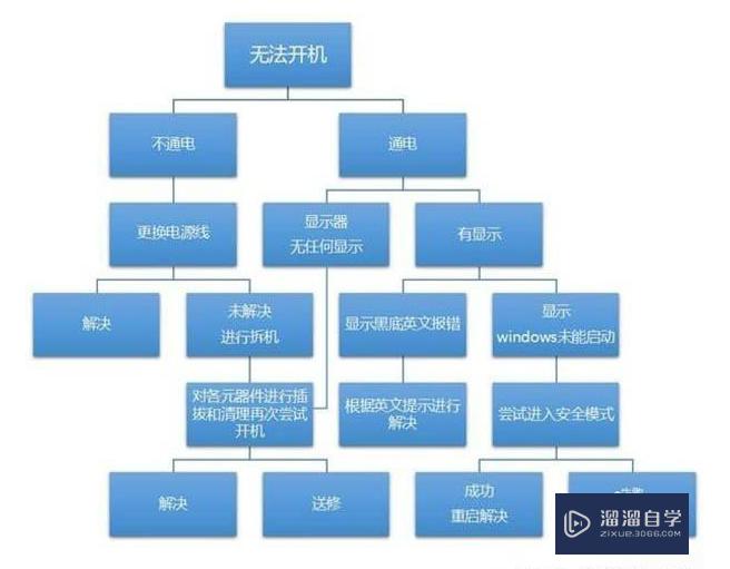 电脑开不了机怎么解决(手提电脑开不了机怎么解决)