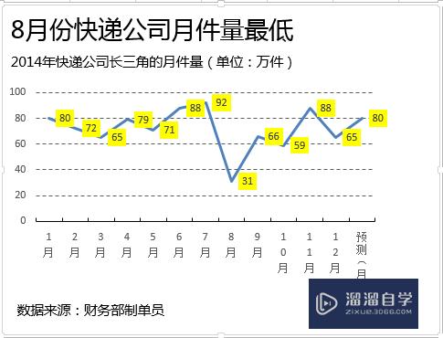 Excel折线图怎么做？