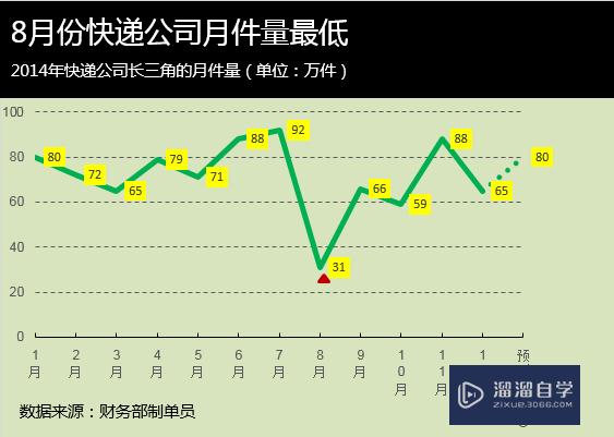 Excel折线图怎么做(excel折线图怎么做两条线)