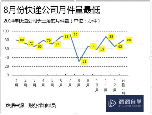 Excel折线图怎么做？