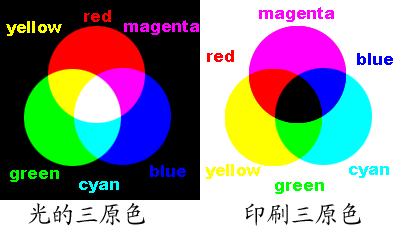 怎样用ps做三原色色环图?