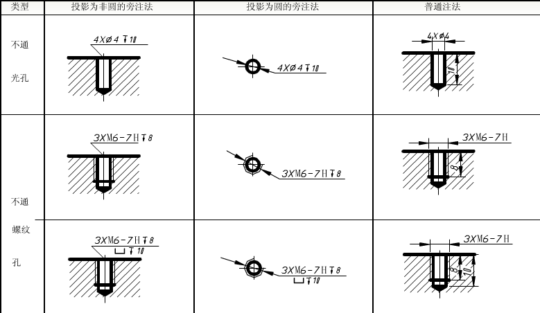 CAD标注螺纹深度及通孔符号-3d溜溜设计问答