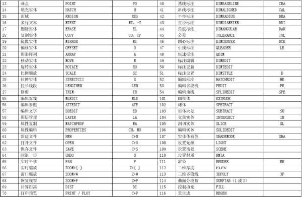 AutoCAD命令表的介绍-3D溜溜网
